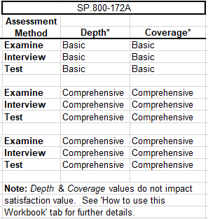 Assessment Method Matrix