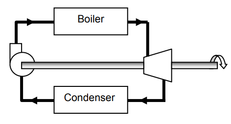 Una planta de energía contiene una caldera y condensador, con una salida de trabajo de eje.