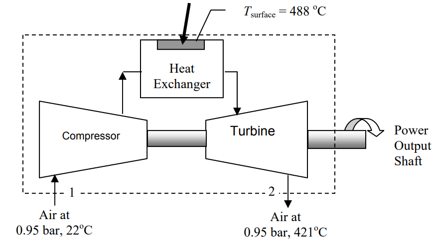 Air at pressure 0.95 bar and temperature 22 degrees C enters a compressor. It enters a heat exchanger, which heat enters through a surface of temperature of 488 degrees C, and then enters a turbine where it turns a power output shaft. The air exits the turbine at pressure 0.95 bar and temperature 421 degrees C.