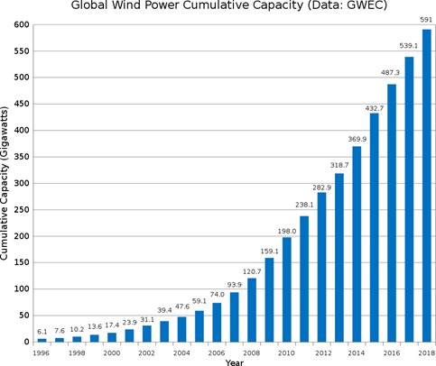 Graph that shows a stepply non-linear rise in windpower capacity since 2001