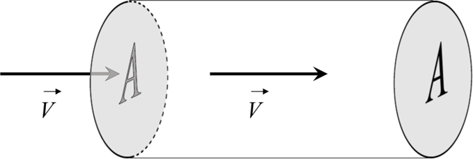 Schematic of wind blowing through a pipe with cross-section A at velocity parallel to the pipe of V