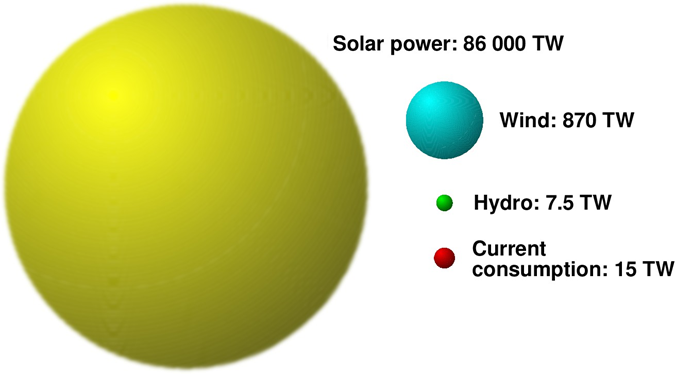In TW, Solar 86.000, Wind 870, Hydro 7.5, Current consumption 15