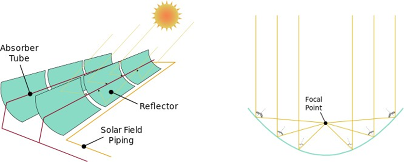 Drawings of parabolic reflectors with absorber tubes showing how sunlight is focussed on the tube