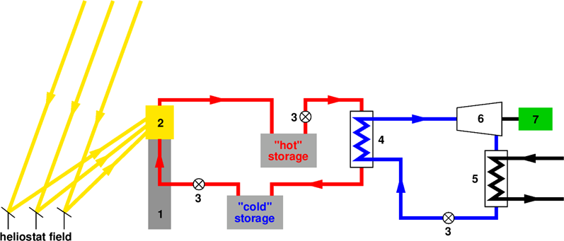 schematic of a tower type solar power plant with storage of hot and cold working fluid and a heat exchanger for running the turbines