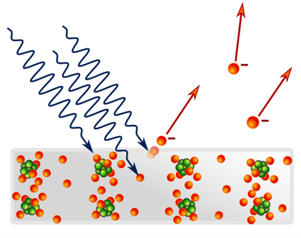 illustration showing photons striking a metal, penetrating a bit, and ejecting electrons