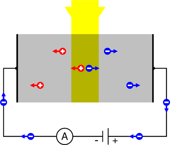 Circuit with a pn junction attached to a battery. The positive pole of the battery is attached to the n part of the junction. The batter is in series with a ammeter.