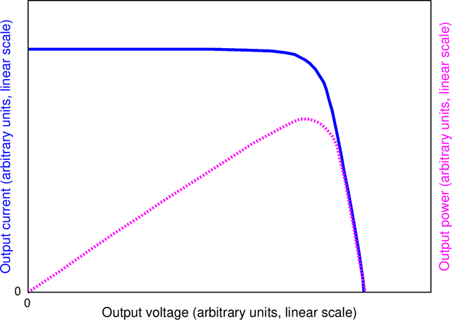 IV curve for solar cell, I is constant till ~ \( 0.8 \times V_{oc} \) is reached where it drops to zero. Power starts at zero, linearly rises then goes back to zero at \( V_{oc} \)  