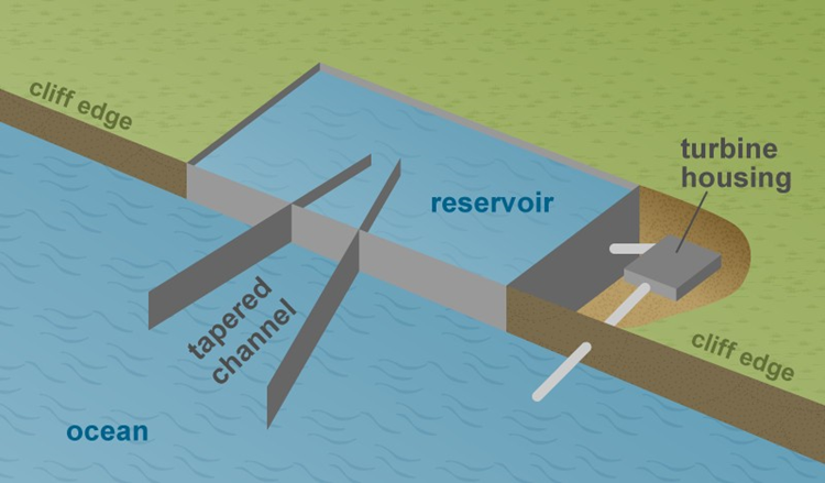 Drawing of an overtopping device with a large reservoir that feed the turbine