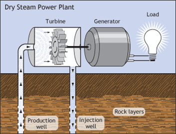 Steam from a geothermal reservoir directly diving a turbine with return stream reinjecting it into the well