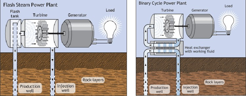 Two schemes for liquid superheated water left allow the water to flash to stem, right use a heat exchanger to produce steam in a secondary circuit