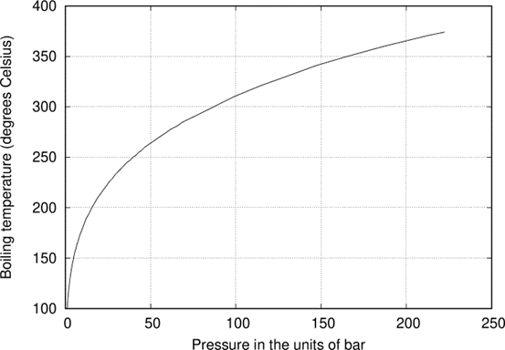 Increasing pressure increases the boiling point of water. The curve is not linear, but increases quicker at low pressures.