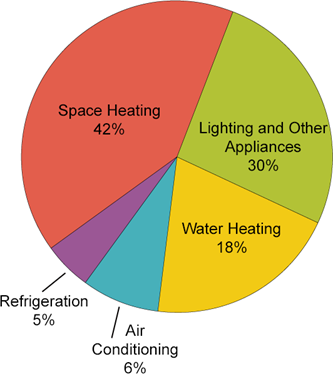 Energy use in typical US home: Space heating,  42% Lighting & appliances 30%, Water heating 18%, AC 6%, Refrigeration 5%