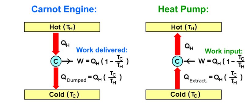 Carnot heat engines operate between hot and cold reservoirs producing work. A heat pump uses work to move thermal energy from the cold to the hot reservoir