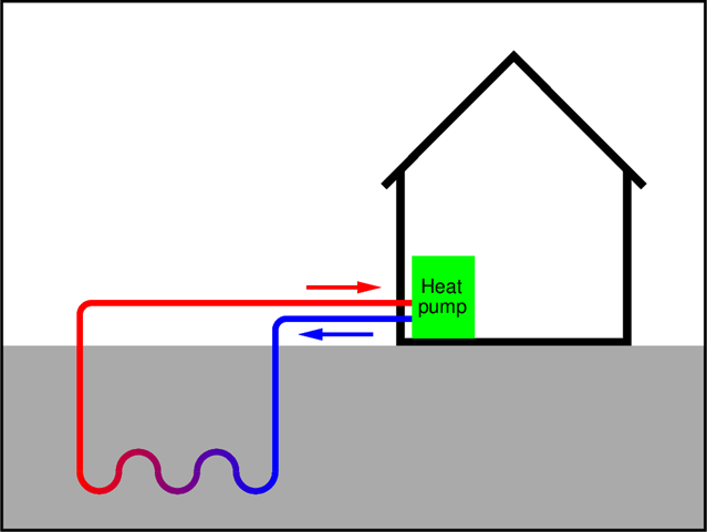 Shallow geothermal heat pump uses the ground as a thermal reservoir to act as an air conditioner or heater