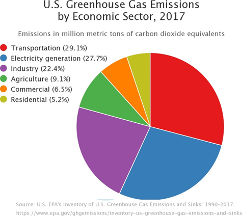 CO2 emissions by sector: Transport 30%, Electricity 28%, Industry 22% Agriculture 9%, Commercial 7%, Homes 5%
