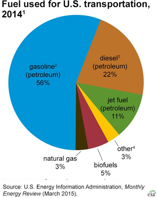 transportation fuels: Gasoline 56%, diesel 22%, jet fuel 11%, natural gas 3 $=%, biofuels 5%, other 3%.