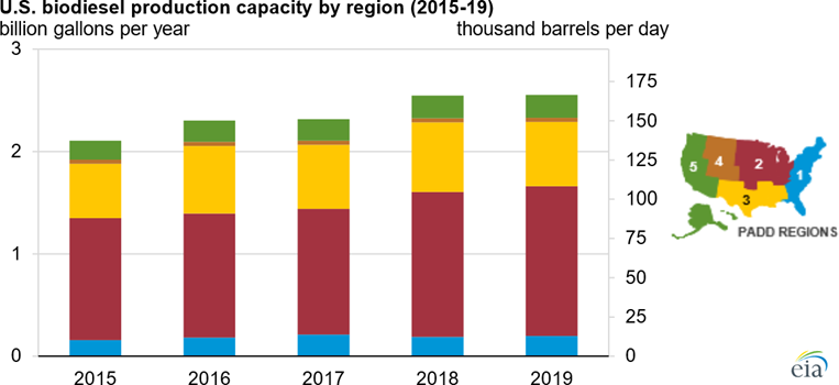 Biodiesel production has been growing slowly between 2015 and 2019. Most production is in the corn belt (2/3) and the south.