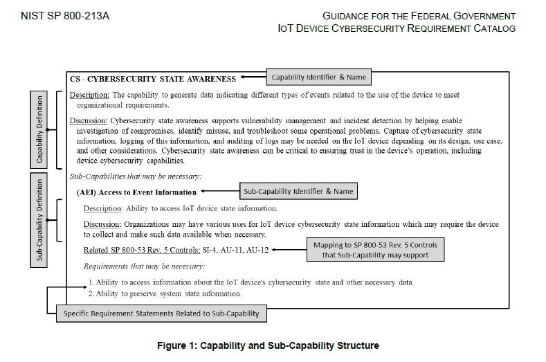 NIST SP.800-213A.  Capability and Sub-Capability Structure