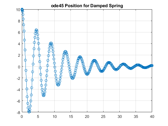 ODE_Damped_Spring_Test.png