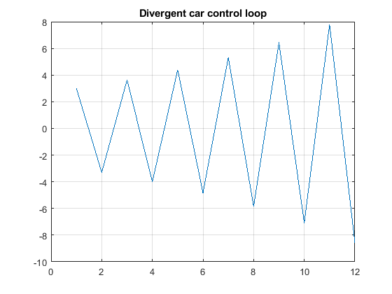 Divergent Car Control result plot