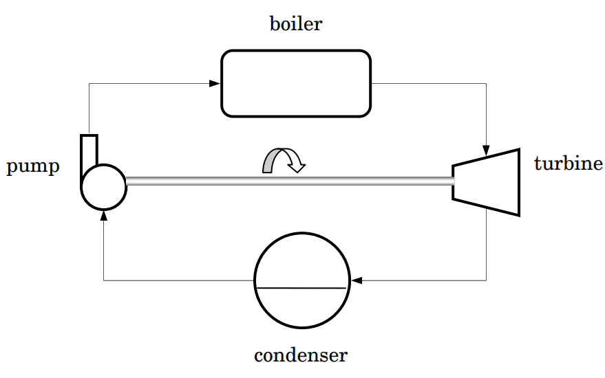 A simple steam power plant where water cycles through a pump, a boiler, a turbine, and a condenser.