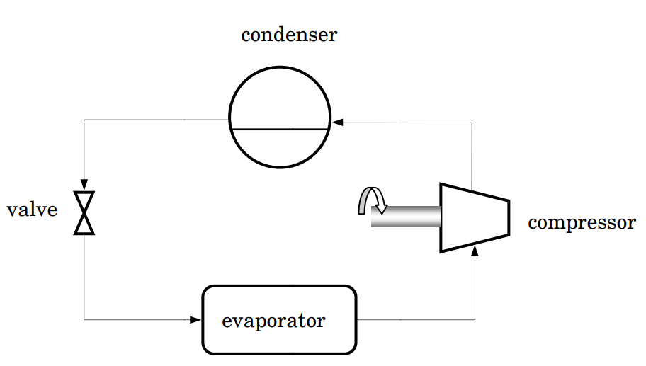 Un ciclo mecánico de refrigeración por compresión de vapor donde el refrigerante circula a través de una válvula, un evaporador, un compresor y un condensador.