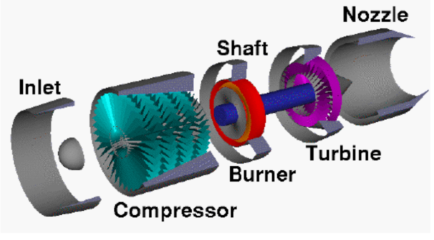 A gas-turbine jet engine consisting of an inlet, a compressor, a burner and turbine attached to a shaft, and a nozzle.