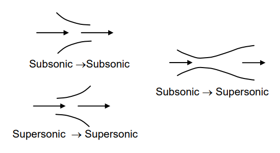 A fluid may go from one subsonic velocity to another, from one supersonic velocity to another, or from a subsonic to a supersonic velocity by passing through a nozzle.