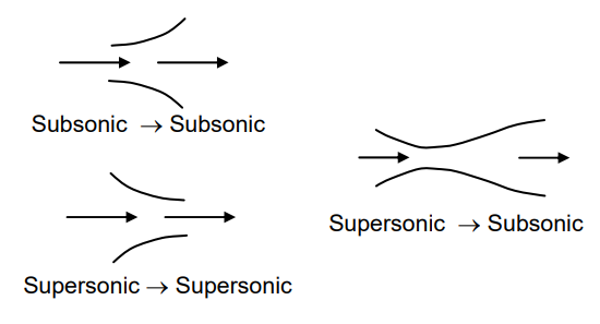 Fluid passing through a diffuser may go from one subsonic velocity to another, from one supersonic velocity to another, or from a supersonic velocity to a subsonic velocity.