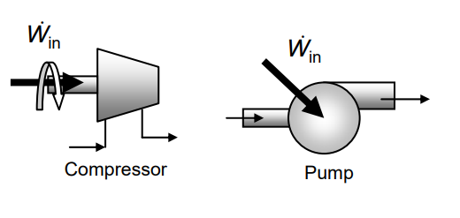 Una bomba y un compresor toman cada trabajo de entrada para mover un fluido a través del dispositivo.