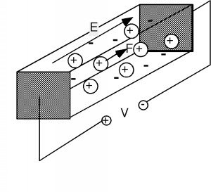 The box from Figure 1 has a potential applied across it, with the positive lead attached to the side of the box closest to the viewer and the negative lead attached to the side furthest away. An electric field E points towards the far side of the box.
