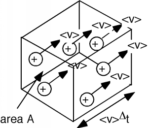 Una sección rectangular en forma de prisma del conductor de la Figura 2 tiene cargas positivas que se desplazan hacia el lado del prisma más alejado del espectador. El prisma tiene un área transversal de A, y una profundidad de la velocidad de carga promedio por Delta t.