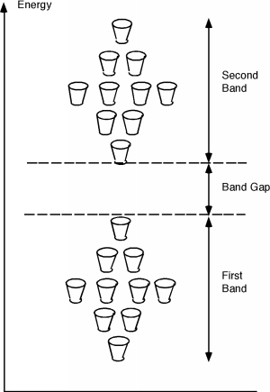 First quadrant of a graph with energy level on the y-axis. Energy levels are divided into a lower range (first band), a band gap, and a higher range (second band). The first and second bands are each occupied by 10 cups, arranged in a diamond formation: 1 cup on the first row, 2 on the second row, 4 on the third row, 2 on the fourth row, and 1 on the fifth row.