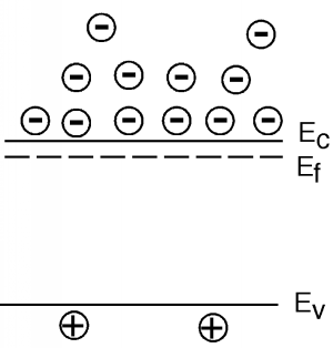 Diagrama de bandas con banda e_V por debajo de la banda e_C. La banda e_F se encuentra ligeramente por debajo de la banda e_C. Un gran número de electrones se encuentran por encima de la banda e_C, y dos cargas positivas se encuentran por debajo de la banda e_V.