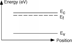 Gráfico de primer cuadrante con energía en eV en el eje y y posición en el eje x. Una línea horizontal en la gráfica se etiqueta e_V, una línea horizontal más alta se etiqueta como e_C, y una línea horizontal discontinua a una pequeña distancia por debajo de la línea e_C se etiqueta e_F.