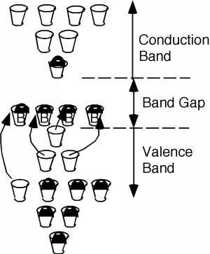 Valance and conduction bands of silicon, each with 10 cups; the band gap between the two contains a row of 4 cups labeled with B (the boron acceptors). When excited, the four valance electrons of silicon enter the boron acceptors rather than the conduction band, and remain stuck there.