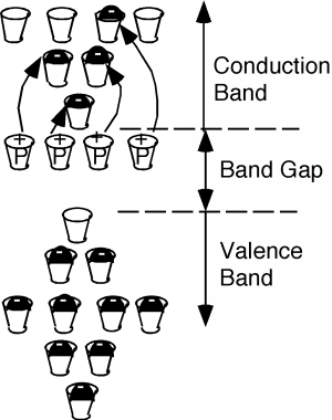 A valance band contains 9 electrons. Four new cups labeled "P" are found in the band gap above the valance band. One electron from each P-cup migrates to the lowest levels of the next highest band, called the conduction band.