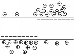 Band diagram with two solid horizontal lines separated by a dashed horizontal line broken in two parts. The left half is located closer to the bottom band, and the right half is closer to the upper band. A large number of positive charges are clustered below the left half of the lower band, with a few located below the right half. A large number of electrons are clustered above the right half of the upper band, with a few located above the left half.