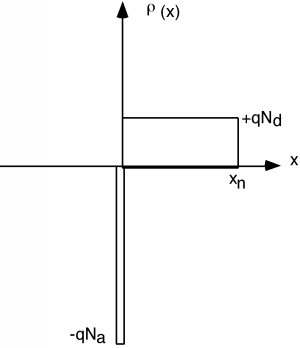 Gráfica de densidad de carga rho (x) en función de la posición, x. La gráfica toma la forma de una caja alta y delgada justo a la izquierda del eje y, que se extiende hacia abajo desde el eje x hasta -q N_a, y una caja x_n más corta, más ancha de longitud que comienza a la derecha del eje y, extendiéndose desde el eje x hasta q N_d.