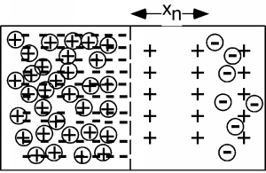 A diode divided through its center by a vertical line has a left half with a large number of fixed negative charges and a large number of electron holes, and a right half with a smaller number of fixed positive charges and an even smaller number of electrons. The electrons are clustered at the very right of the diode, with a distance of x_n between the center line and the electrons' location.