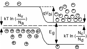 Energy band diagram for a p-n junction at equilibrium, with the electrons in the p-type section occupying a higher energy level than those in the n-type section. The positive charges in the n-type section occupy a lower energy level than those in the p-type section.