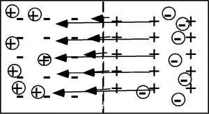 El esquema espacial de la unión p-n a medida que se produce la recombinación, con un campo eléctrico apuntando desde las cargas positivas fijas hasta las cargas negativas fijas.