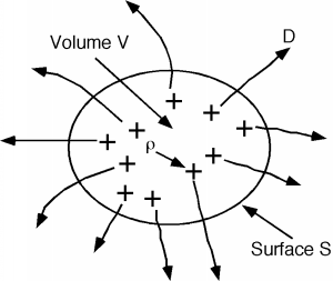 Various positive charges, with a density of rho, enclosed within a surface S are moving out of the surface with displacement vector D. The space within S has a volume of V.
