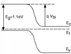 Band diagram for a p-n junction, with a band gap of 1.1 eV between the conduction and valence bands in the p-side of the junction and a difference of qV_bi between the maximum and minimum values of the conduction band.