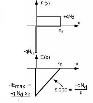 El campo eléctrico en la región tipo n del diodo de la Figura 1.5.4 se muestra como una línea de pendiente positiva igual al producto de q y N_d dividido por la constante eléctrica, comenzando en el punto más bajo de la función de paso justo a la izquierda de x=0 y terminando en el punto x_n en el eje x.