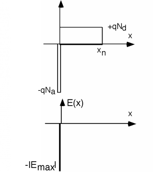Electric field in the p-type region of the diode from Figure 1.5.4 is shown as a step function just to the left of x=0, whose value is the negative of the absolute value of E_max.