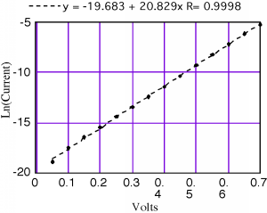 Gráfica del logaritmo natural de corriente en función de V_a para un diodo real. La ecuación de esta gráfica lineal viene dada por y = -19.683 + 20.829x.