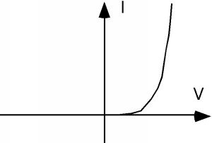 Curva realista de corriente vs. voltaje, apareciendo como una curva de crecimiento exponencial que se aproxima a cero para todos los voltajes negativos y algunos valores de voltaje positivo pequeños.
