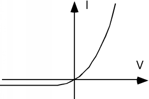Curva I-V idealizada para un diodo p-n, que aparece como una curva de crecimiento exponencial que es negativa para valores negativos de V y pasa por el origen.