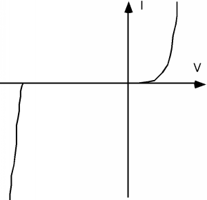 I-V curve for a diode showing both the forward characteristics and reverse breakdown. The graph approaches 0 for a long section of negative voltages and a shorter section of positive voltage. Current decreases exponentially at negative voltages outside this range, and increases exponentially at positive voltages outside this range.